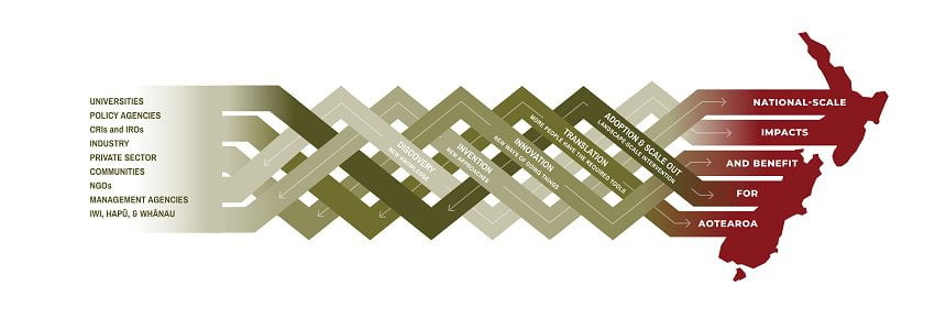 NZBH-NSC-Innovation-Ecosystem-Infographic-860px-wide NZBH-NSC-Innovation-Ecosystem-Infographic-860px-wide